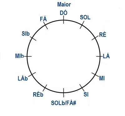 Aula Primeiros Acordes