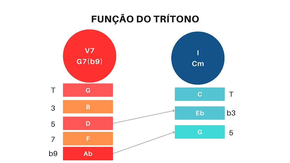 Aula Primeiros Acordes