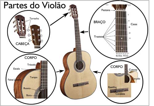 partes do volo - Aprenda a tocar violão grátis - aula 1A
